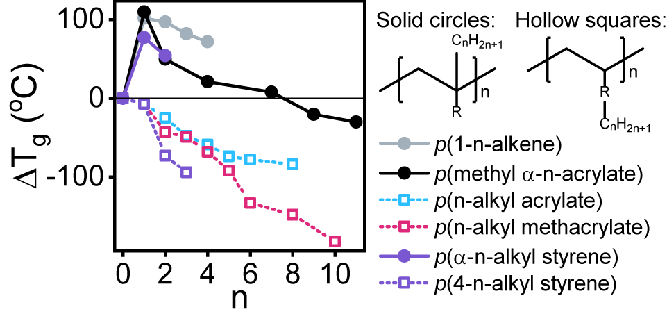 HerryJin's tweet photo. (4/4) In that context, attaching an extra methyl group to the backbone elevates the Tg by almost 100 K! However, attaching an ethyl group to the backbone, or an n-alkyl chain to the side group, causes the Tg to decrease! https://t.co/pTXZ9wTVES