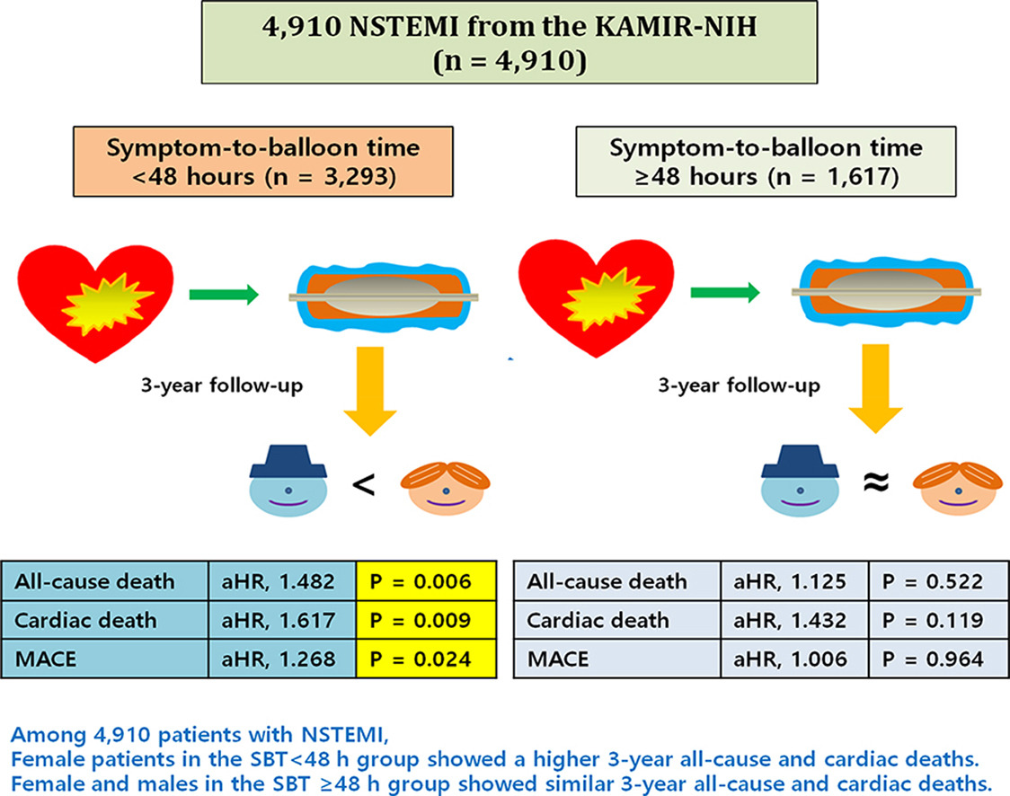 Hellenic Journal of Cardiology (@hjcardiology) on Twitter photo 3-Year Outcomes in #NSTEMI: Sex Differences Matter! Female NSTEMI patients with SBT<48h show higher #mortality. Let's reshape #prevention strategies.
Available Online: bit.ly/HJC_NSTmortali…
<a href="/HCSgr/">HCS</a> <a href="/hjc_ed/">HJC Editor-in-Chief</a> <a href="/trv940/">Byoung Geol Choi</a> @DongOhKang #Cardiology #Research #RadialFirst #CardioTwitter 3-Year Outcomes in #NSTEMI: Sex Differences Matter! Female NSTEMI patients with SBT<48h show higher #mortality. Let's reshape #prevention strategies.
Available Online: bit.ly/HJC_NSTmortali…
<a href="/HCSgr/">HCS</a> <a href="/hjc_ed/">HJC Editor-in-Chief</a> <a href="/trv940/">Byoung Geol Choi</a> @DongOhKang #Cardiology #Research #RadialFirst #CardioTwitter