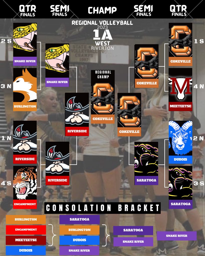 West Regional 🏐 has begun!! Here’s the predictions of each tournament!

#WyoHsSports #WyoVB #Regionals
