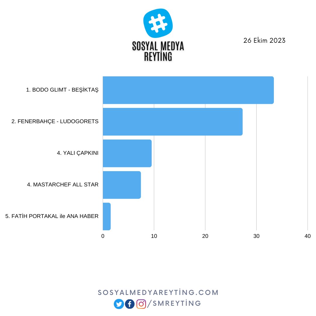 26 Ekim Çarşamba #SosyalMedyaReyting Sonuçları: 1. #BodoGlimt - #Beşiktaş 2. #Fenerbahçe - #LudoGorets 3. #YalıÇapkını 4. #MasterchefAllStar 5. #FatihPortakal ile #AnaHaber