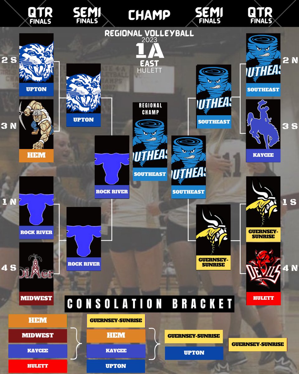 East Regional 🏐 has begun!! Here’s the predictions of each tournament!

#WyoHsSports #WyoVB #Regionals