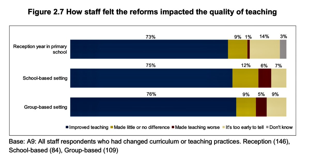 In 2017 we set out to reduce the workload of Reception class teachers, freeing them to focus more of their time developing children’s communication and language. At the time, these reforms proved controversial, but the evaluation shows what a success these reforms have been.