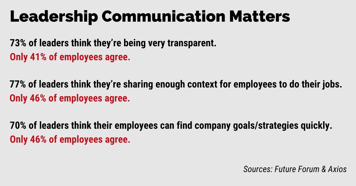 There's still a big gap between how good leaders think they are at communicating...

and how good they actually are.

#FactFriday #Leadership #LeadershipComms #EmployeeComms