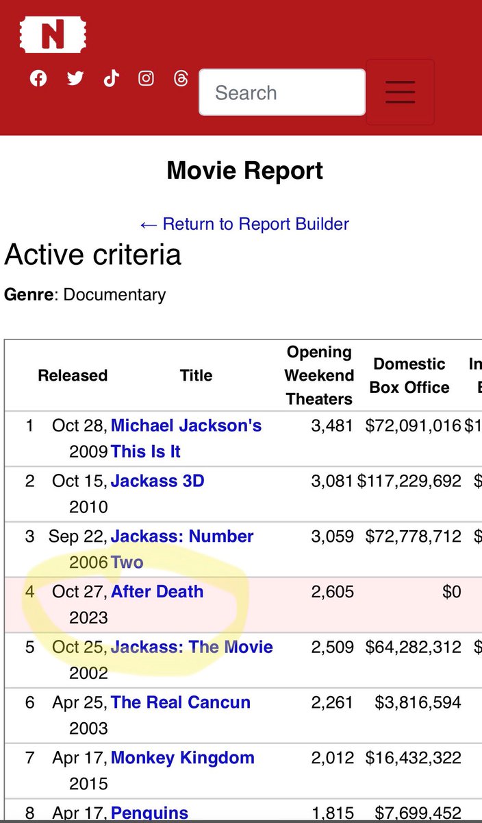 Top 4 documentary releases of all time!! We can’t believe it 🙏🏼