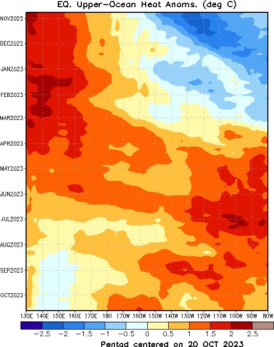 ClimaPeruMundo's tweet photo. Onda kelvin, originada en pleno dateline, en camino a Sudamérica. No se ve potente como las de otoño pasado. Veremos cómo se enfrenta al anticiclón APSO. Está OK, mantendría aguas cálidas pero no como verano-otoño 23 #Clima #Peru #Lima #Tumbes #Chiclayo #Trujillo #Chimbote #Niño https://t.co/KDkSujKYUv
