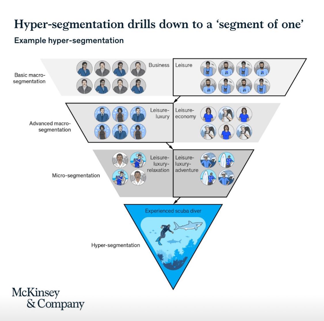 JuanCar_Sevilla's tweet image. “At its core, personalization is not just about increasing conversion rates. 
Travel companies can leverage customer insights and robust marketing tech to provide a tailored end-to-end experience that meets rising service expectations.”

✍🏻 @McKinsey 

#HyperSegmentation