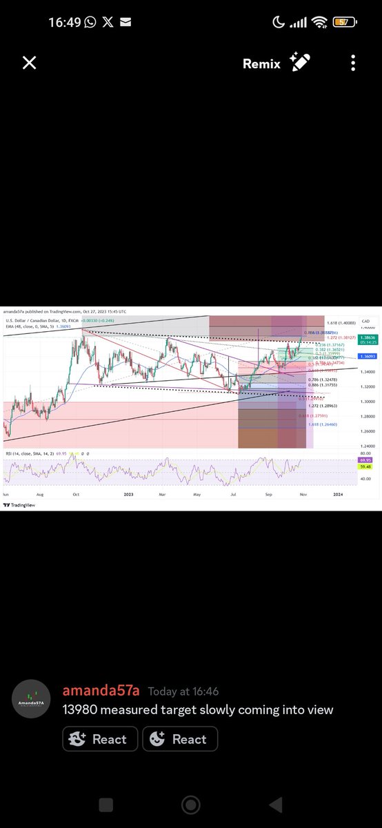 amanda57a's tweet photo. #USDCAD broken wedge measured move set up from August shared in blog now has target in view.. over 500 pips if it completes already 400 up!! We had a long bias after false break down @ 13100 shared here .. max your profits by getting the set ups at the start! #fx #livetrading https://t.co/IJK8j9PGkz