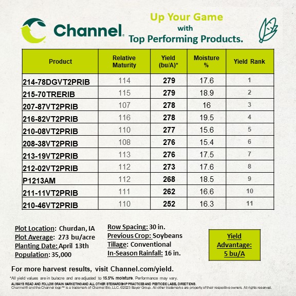 Iowa_Channel's tweet photo. More terrific yield results are pouring in, these from Churdan, Iowa with @ChancePaup and Marshalltown, Iowa with @MikeMcKibben1
Channel products are brining the bushels! #Harvest23 @ChannelSeed #ChannelYields https://t.co/TtfWaMJj81