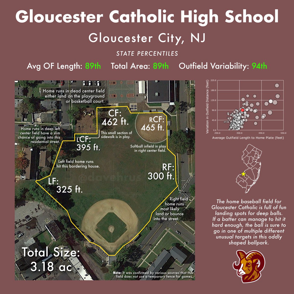 davehrus's tweet image. I measured the specs of every New Jersey high school varsity baseball field. Here's my fourth installment of the weirdest fields you can play on in an official New Jersey high school baseball game.