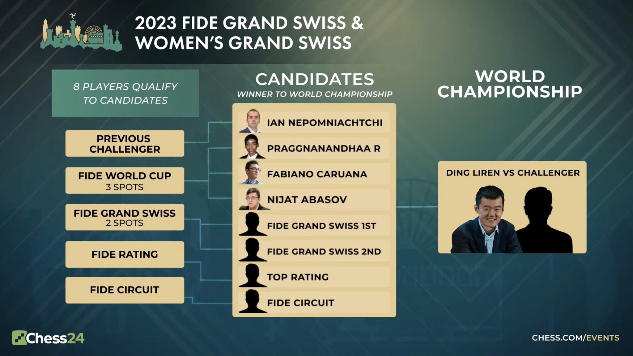 chess24.com on X: Two spots in the 2024 Candidates are up for grabs in the  #FIDEGrandSwiss, with Nepo, Pragg, Caruana & Abasov (assuming Carlsen  doesn't play) having already booked their places!  /