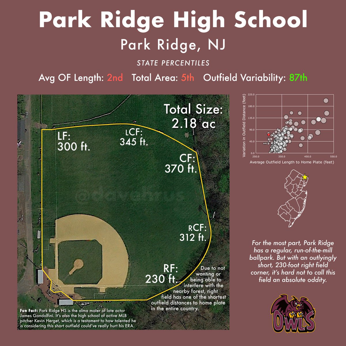 davehrus's tweet image. I measured the specs of every New Jersey high school varsity baseball field. Here's my fourth installment of the weirdest fields you can play on in an official New Jersey high school baseball game.