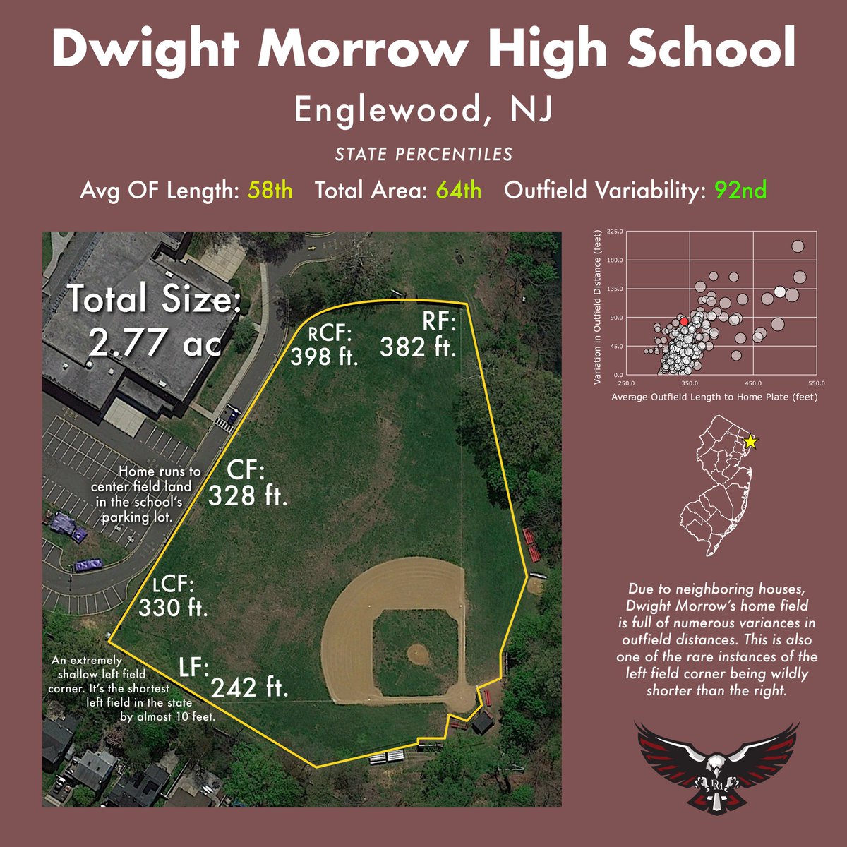 davehrus's tweet image. I measured the specs of every New Jersey high school varsity baseball field. Here's my fourth installment of the weirdest fields you can play on in an official New Jersey high school baseball game.