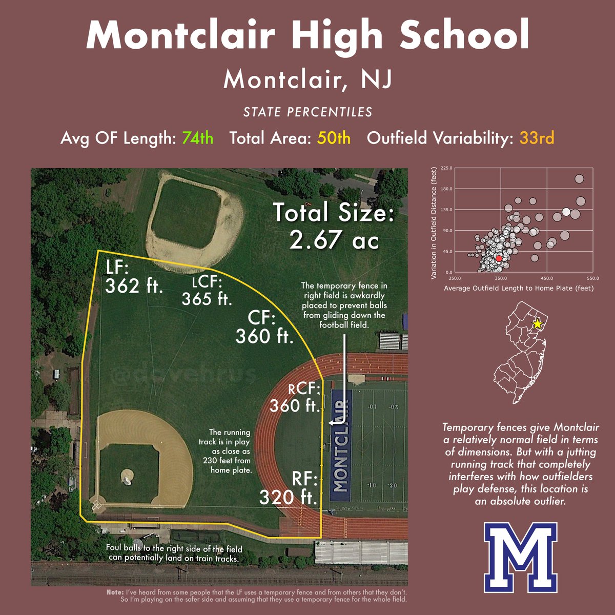 davehrus's tweet image. I measured the specs of every New Jersey high school varsity baseball field. Here's my fourth installment of the weirdest fields you can play on in an official New Jersey high school baseball game.
