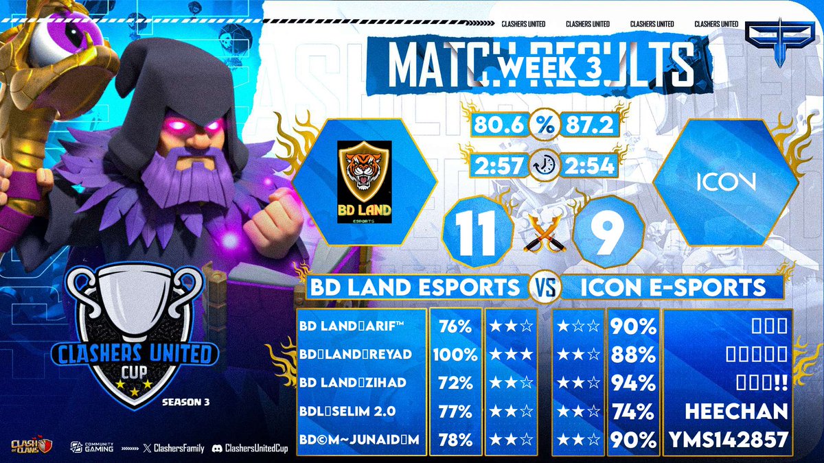 Some how
Gg boys
<a href="/ClashersFamily/">ClashersUnitedFamily Community</a> 
<a href="/BDlandEsports/">BD Land Esports</a> 
@BDFD_coc 
@BirdsofEmpire_ 
@mrcoc21