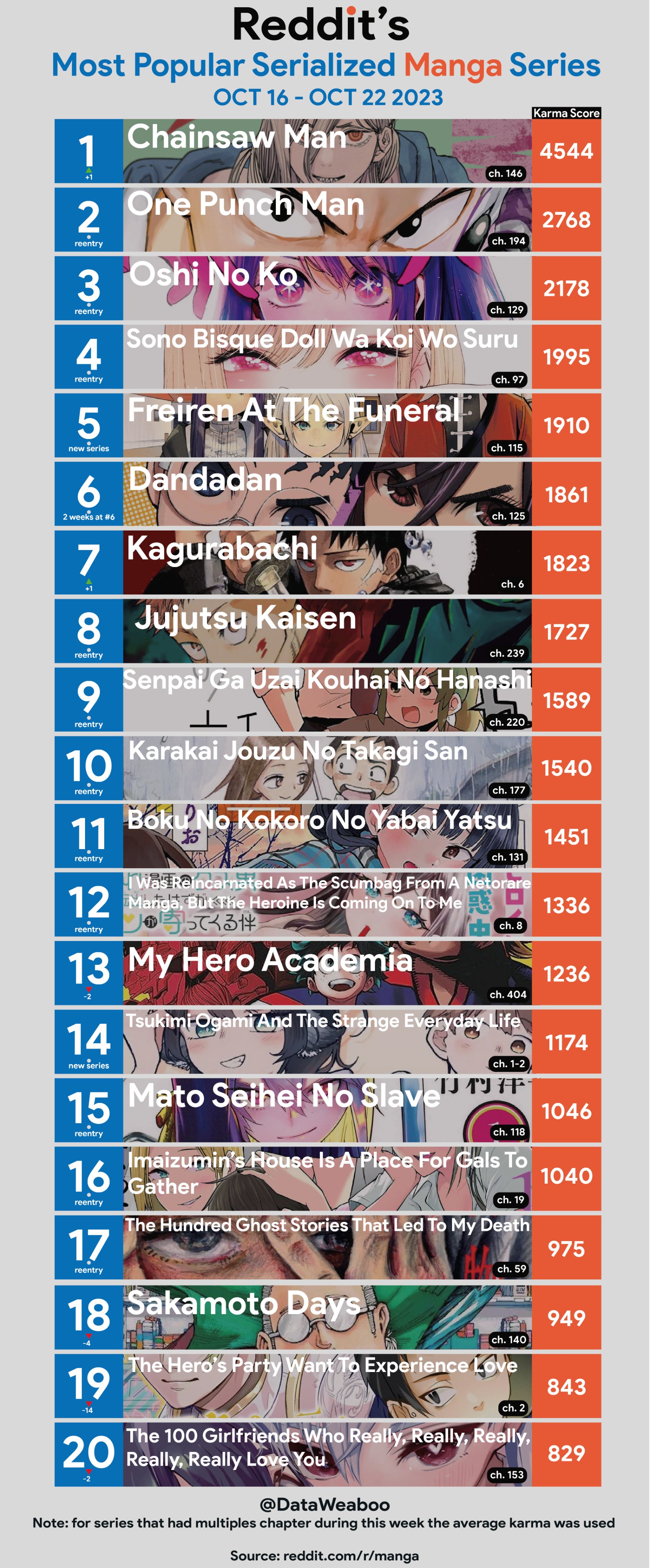Top 20 most popular serialized manga series of r/manga 14 november - 20  november : r/manga