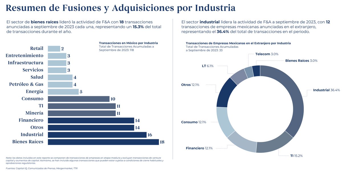 SealeMexico's tweet photo. En septiembre de 2023, hubo un aumento de transacciones internacionales por empresas mexicanas.

Si deseas obtener información más detallada, puedes leer el informe completo: https://t.co/wtEAApQBCw

Para suscribirse a reportes, visite la página: https://t.co/C6Kv4KQdg5 https://t.co/YYPFwdyldu