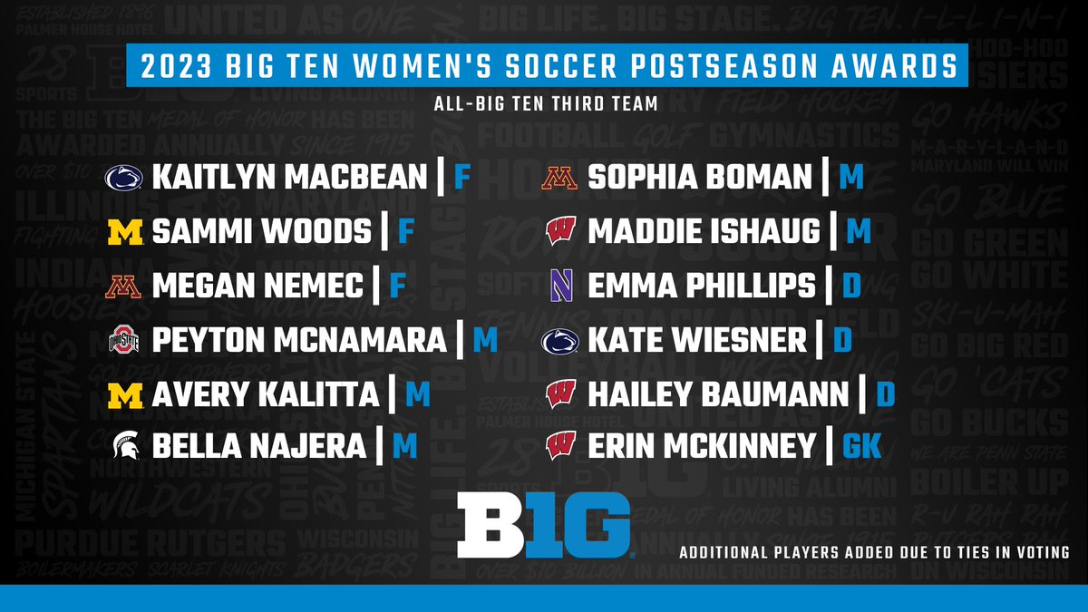 B1GSoccer's tweet photo. A 𝘽𝙄𝙂 shoutout to the 2023 #B1GWSOC All-Big Ten First Team, Second Team, Third Team &amp; Big Ten All-Freshman Team!  🙌 https://t.co/gBTvq2SaJU