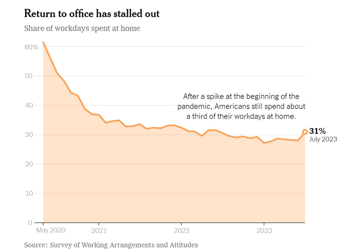 Ding dong, the 5-day office week is dead. People are working nearly 1/3 of days remotely.

Flexibility is worth as much to people as an 8% raise. What we value most is skipping the commute. We dislike schlepping more than working.

Hybrid is the present as well as the future.
