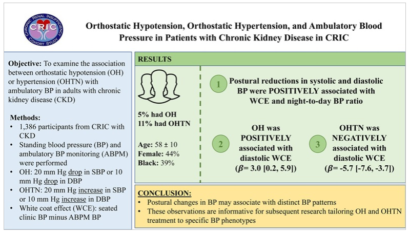 So happy to see this out! Huge thanks to the leadership of brilliant @lama_ghazi and @jordy_bc, who stuck with me on this project for >2 years!! @MRrenaldoc @PDrawz @matthewweir Orthostatic hypotension, orthostatic HTN, and Ambulatory Blood Pressure journals.lww.com/jhypertension/…