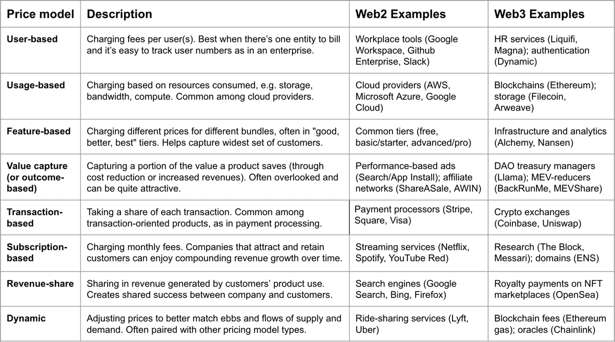 Here are some common pricing models along with brief descriptions of how they apply, plus a few traditional and crypto-specific examples for each.