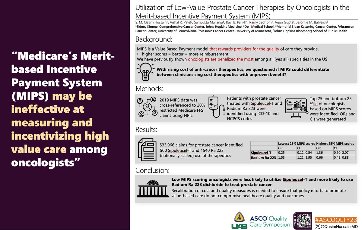Our work at #ASCOQLTY23 on how Medicare’s predominant value-based payment model, MIPS, is ineffective at measuring and incentivizing high value care in oncologists treating prostate cancer. @jeromie_b @vrpatel97 @guptaarjun90 @ramsedhom @SamyuktaMD @ravi_b_parikh @ONealCancerUAB