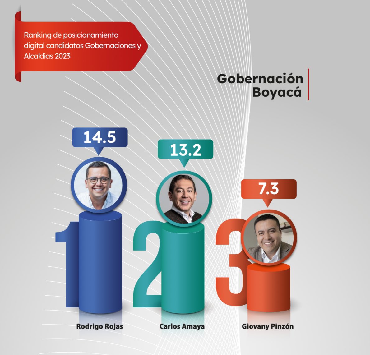 RodrigoRojas's tweet photo. 🧡 El reflejo del trabajo duro, dedicado y comprometido de todo un equipo. Sin maquinarias y presiones, logramos llevar nuestro mensaje por todo el departamento 📲.

¡Seguimos creciendo y vamos a ganar! 💪®️ https://t.co/b0rQtYvAAw