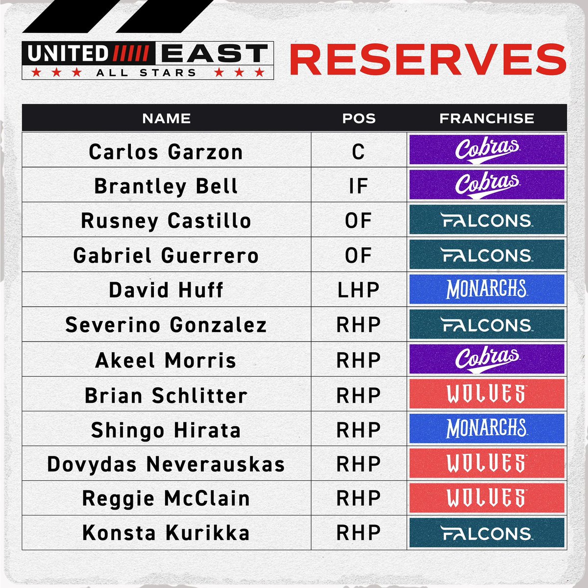 BaseballUnited's tweet photo. Introducing the Baseball United East All-Stars. Get your tickets to see them on the field in #Dubai on November 24th &amp; 25th! 

https://t.co/KBgCpDs1sy https://t.co/XqfNmXeE7g