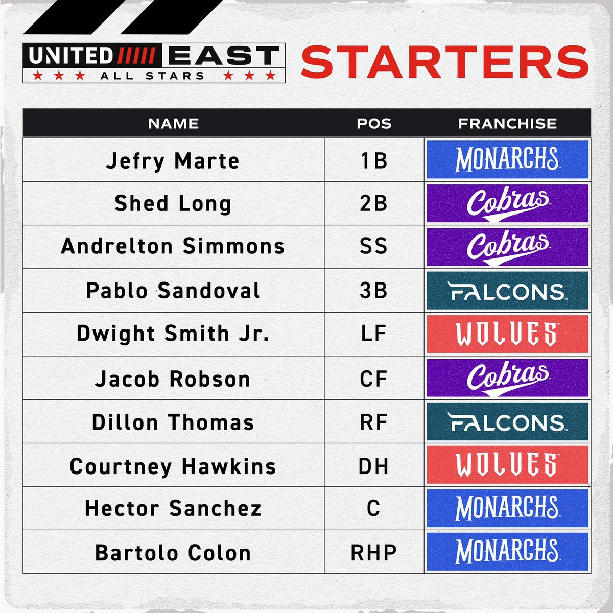 BaseballUnited's tweet photo. Introducing the Baseball United East All-Stars. Get your tickets to see them on the field in #Dubai on November 24th &amp; 25th! 

https://t.co/KBgCpDs1sy https://t.co/XqfNmXeE7g