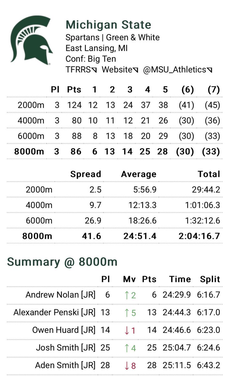 MSU Track & Field/Cross Country tweet media