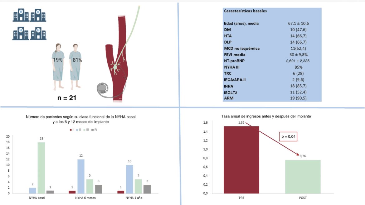 Jesús Álvarez-García (@j_alvarezgarcia) on Twitter photo 🚨 “Baroreflex activation therapy in patients with heart failure and reduced ejection fraction” just published at <a href="/RevEspCardiol/">REC Publications</a> #SEC23
1st experience in Spain 🇪🇸
🆓 authors.elsevier.com/c/1h~rR14Qafh2… 🚨 “Baroreflex activation therapy in patients with heart failure and reduced ejection fraction” just published at <a href="/RevEspCardiol/">REC Publications</a> #SEC23
1st experience in Spain 🇪🇸
🆓 authors.elsevier.com/c/1h~rR14Qafh2…
