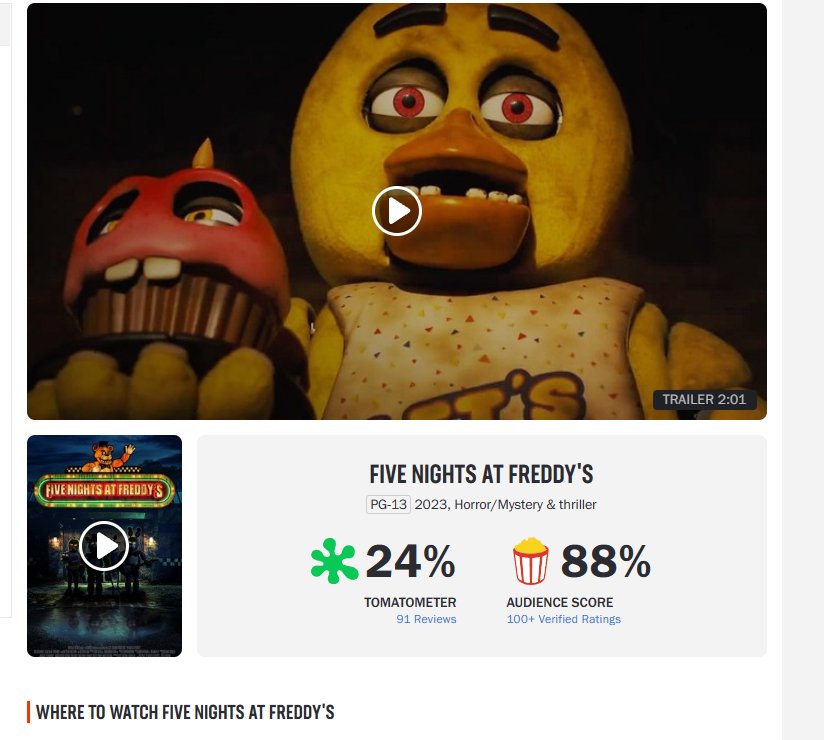 Five Nights At Freddy's Gets Rotten Tomatoes Reviews That Will Scare Fans