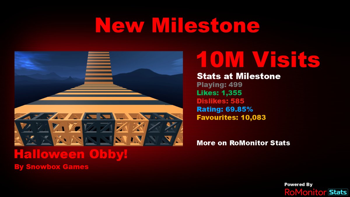 RoMonitorStats's tweet photo. Congratulations to Halloween Obby! by Snowbox Games (@GamesSnowbox) for reaching 10,000,000 visits!
        
At the time of reaching this milestone they had 499 Players with a 69.85% rating.

View stats on RoMonitor https://t.co/WCVSKZ4VD8 https://t.co/EgiUKuMfXq
