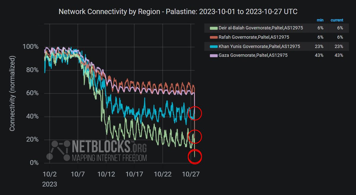 netblocks's tweet image. ⚠ Confirmed: Live network data show a collapse in connectivity in the #Gaza Strip with high impact to Paltel, amid reports of heavy bombardment; the company is the last remaining major operator to supply service as connectivity declines amid ongoing fighting with Israel 📉