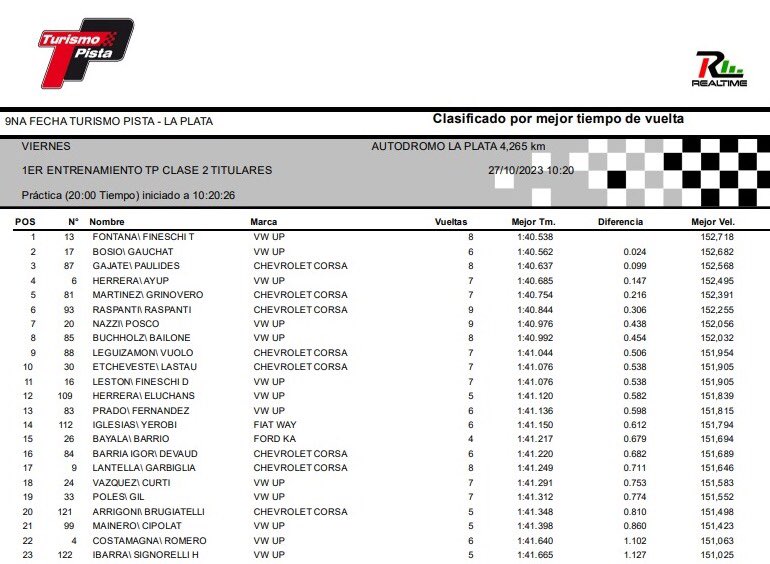 Velocisimo_'s tweet photo. #TP | Gaston Fontana se quedó con el entrenamiento de titulares de la Clase 2
⏱ 1m40s538
@TurismoPista
#TurismoPista
#TP300 https://t.co/cesrRFODyJ