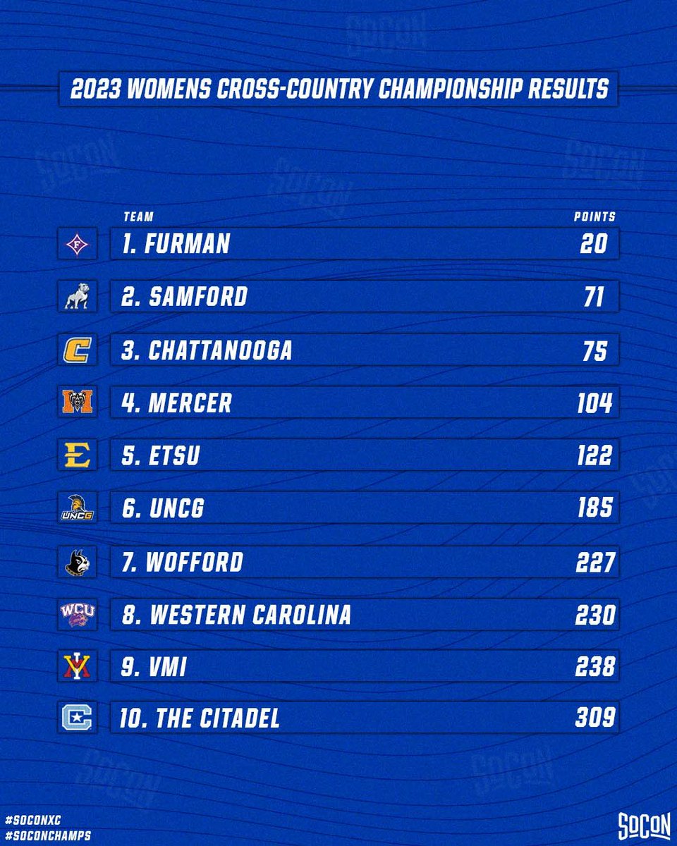 SoConSports's tweet photo. 𝑻𝒉𝒆 𝒓𝒆𝒔𝒖𝒍𝒕𝒔 𝒂𝒓𝒆 𝑰𝑵
| We have our 𝑪𝑯𝑨𝑴𝑷𝑺🥇
-
#SoConXC #SoConChamps https://t.co/lhBKraR6om