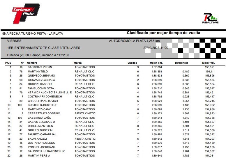 Velocisimo_'s tweet photo. #TP | Exequiel Bastidas es la referencia en el entrenamiento de titulares de Clase 3
@TurismoPista
#TurismoPista
#TP300 https://t.co/KQlBQBV4hF