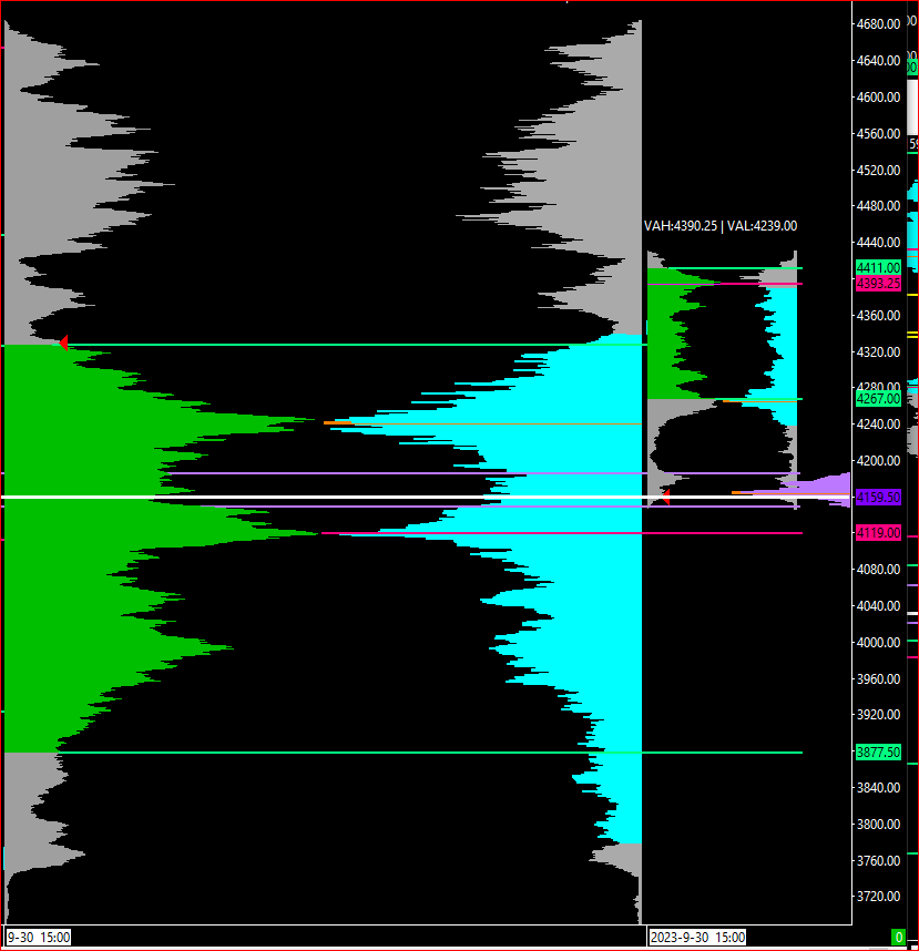 ES oct to oct , 12 month profile left, this month on right. POC of the 12 month 4119, not that far away now.  ES has been preventing NQ from rallying all day.
