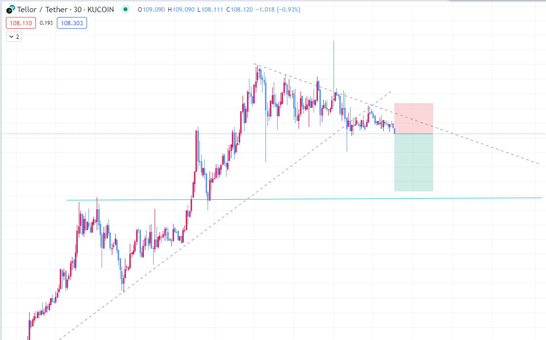 shey_sho's tweet image. #tellor #simpletrading
Next potential short trade 🧐
We are after breakout and under downtrend line.