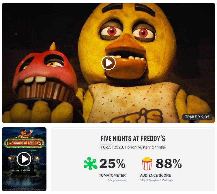 Five Nights At Freddy's Rotten Tomatoes Audience Score More Than Triples  Low Critic Score