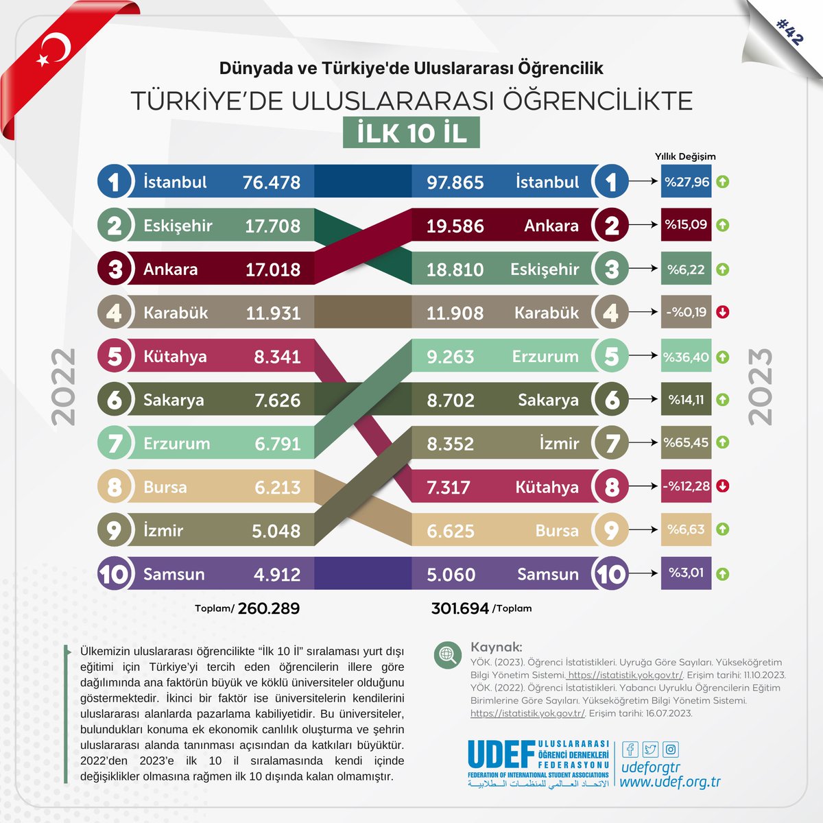 Dünyada ve Türkiye'de Uluslararası Öğrencilik - 42

Türkiye’de Uluslararası Öğrencilikte İlk 10 İl

Ülkemizin uluslararası öğrencilikte “İlk 10 İl” sıralaması yurt dışı eğitimi için Türkiye’yi tercih eden öğrencilerin illere göre dağılımında ana faktörün büyük ve köklü