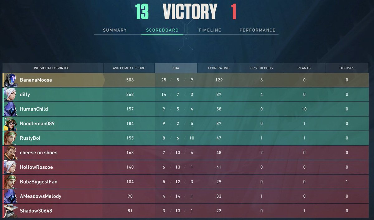 Congratulations to our Varsity Valorant team for bringing home the win against the Hoosier College and Career Academy! This is the teams first win of the season, with a 13-1 score and an exceptional performance from Nathan Matney on Kayo! Way to go, Bricks! 🧱