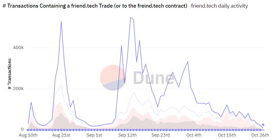 FT txns trending down for the entire month of October. I'm going to say it for 10th time: if FT doesn't find a way to incentivize content, it's nothing more than an airdrop farm. If activity is already decreasing to this extent now, imagine what this looks like once the airdrop…