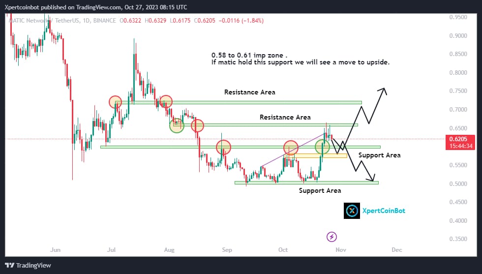 $MATIC was rejected at resistance of $0.66 and is forming a support region at $0.62. If it holds here, it may breach the resistance of $0.66. If support falters, it may dip to $0.5. 

Always manage your risk during volatile market periods. 📉

#XpertCoin #Crypto