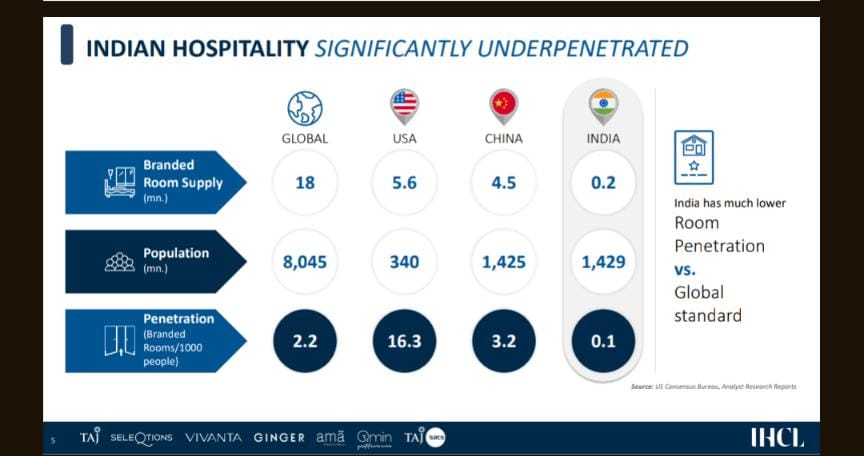 Interesting insight provided by IHCL Presentation. Seems a long runway ahead for the Indian Hospitality Sector.