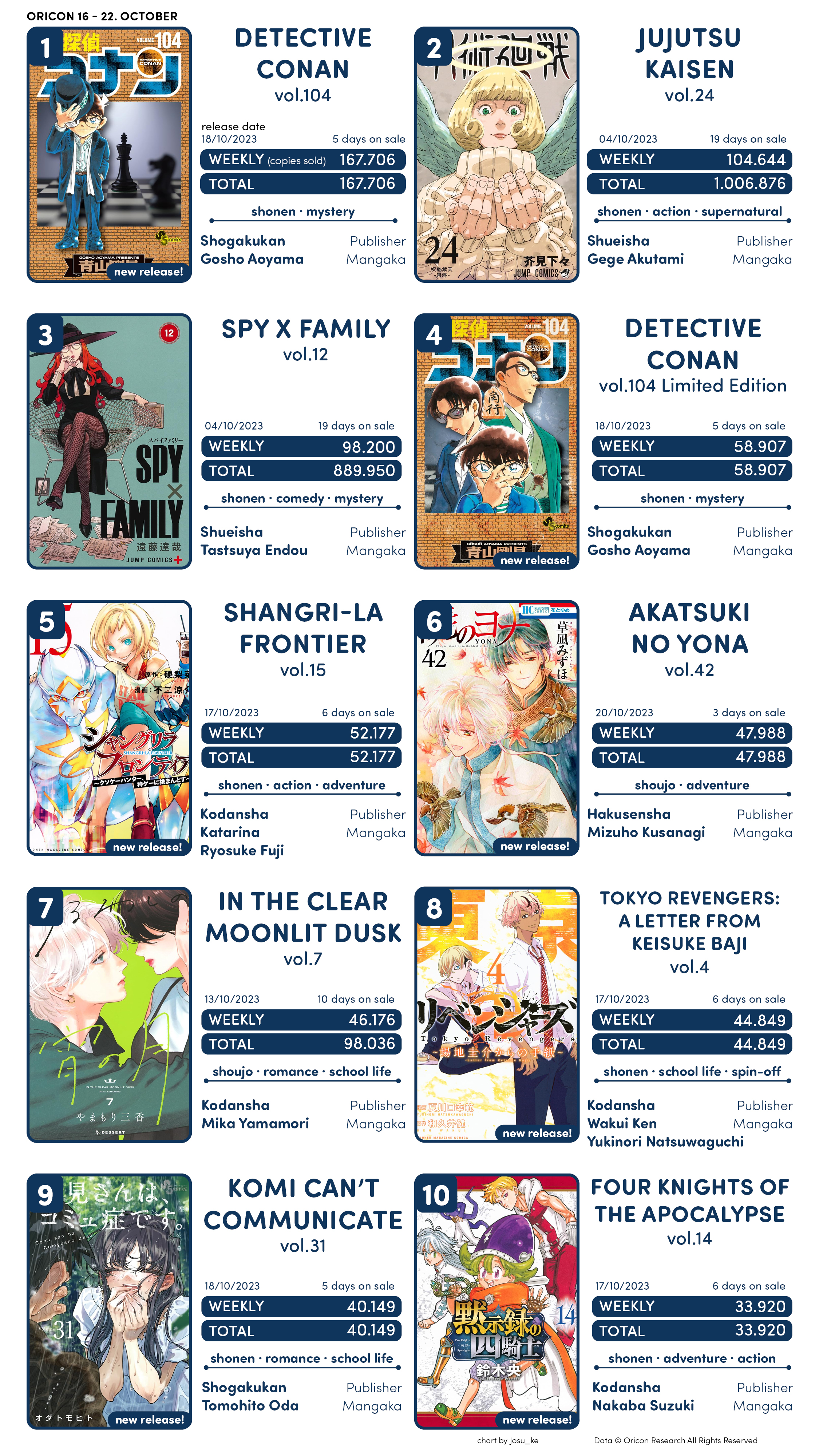 寿 三井 on X: TOP Best-Selling Light Novel Series 21-27 March