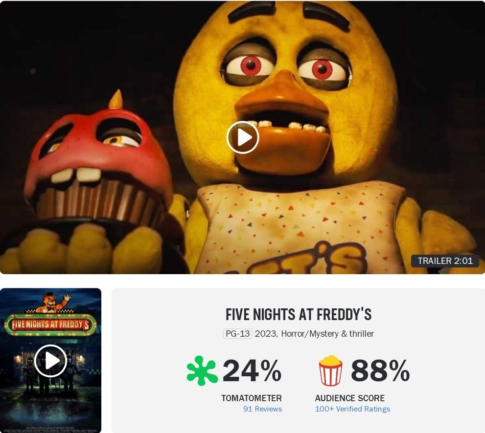 Sammon News on X: 'FIVE NIGHTS AT FREDDY'S' debuts on Rotten Tomatoes with  a 38% critics score from 26 reviews. #FNAFMovie #FNAF   / X