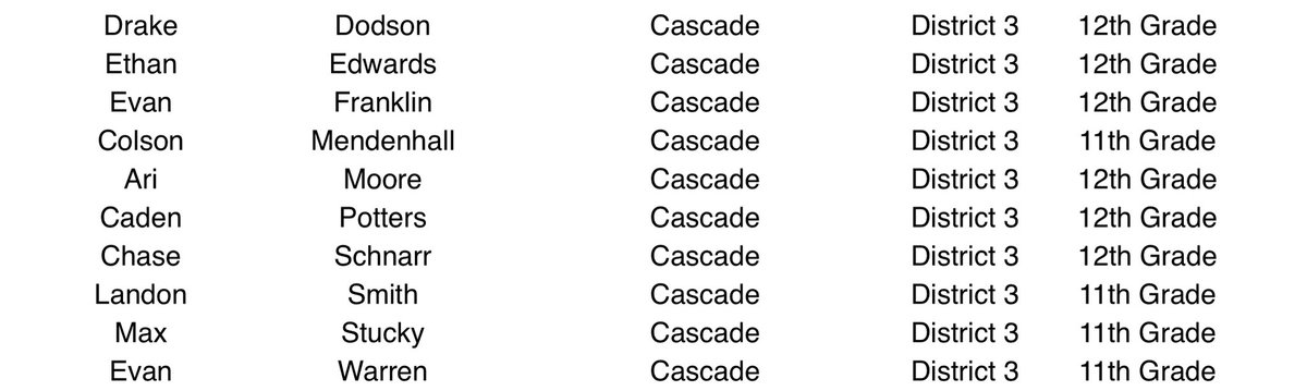 Cadethletics's tweet photo. Congrats to the following boys and girls soccer players for making the Coaches’ Association Academic All State https://t.co/q2PmV0RzPh