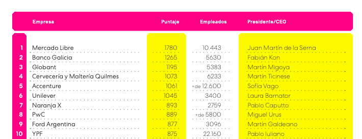 WandaWeigert's tweet photo. ¡Top 3 en el ránking de mejores empleadores de Apertura! Felicitaciones a quienes trabajan en @Globant desde muchísimos puntos de Argentina y para el mundo: este reconocimiento también es de los más de 5 mil globers que sostienen y replican a diario la cultura de la compañía. https://t.co/3O2w9zQ2Wn
