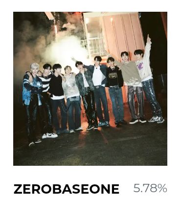 ZEROBASE1_VT's tweet photo. [MAMA 2023] WORLDWIDE FAN'S CHOICE

MASS VOTING HAS ENDED!

6th - ZEROBASEONE - 5.78%🚨
Gap w/ 5th - 11,054 votes🔻

‼️MAINTAIN TOP 10
‼️Post proof using our tag #ZeroseVoted
‼️Participate in our collab with Once using #ZEROSExONCE

#ZEROBASEONE #ZB1 #제로베이스원 @ZB1_official https://t.co/fgL1SijqTn