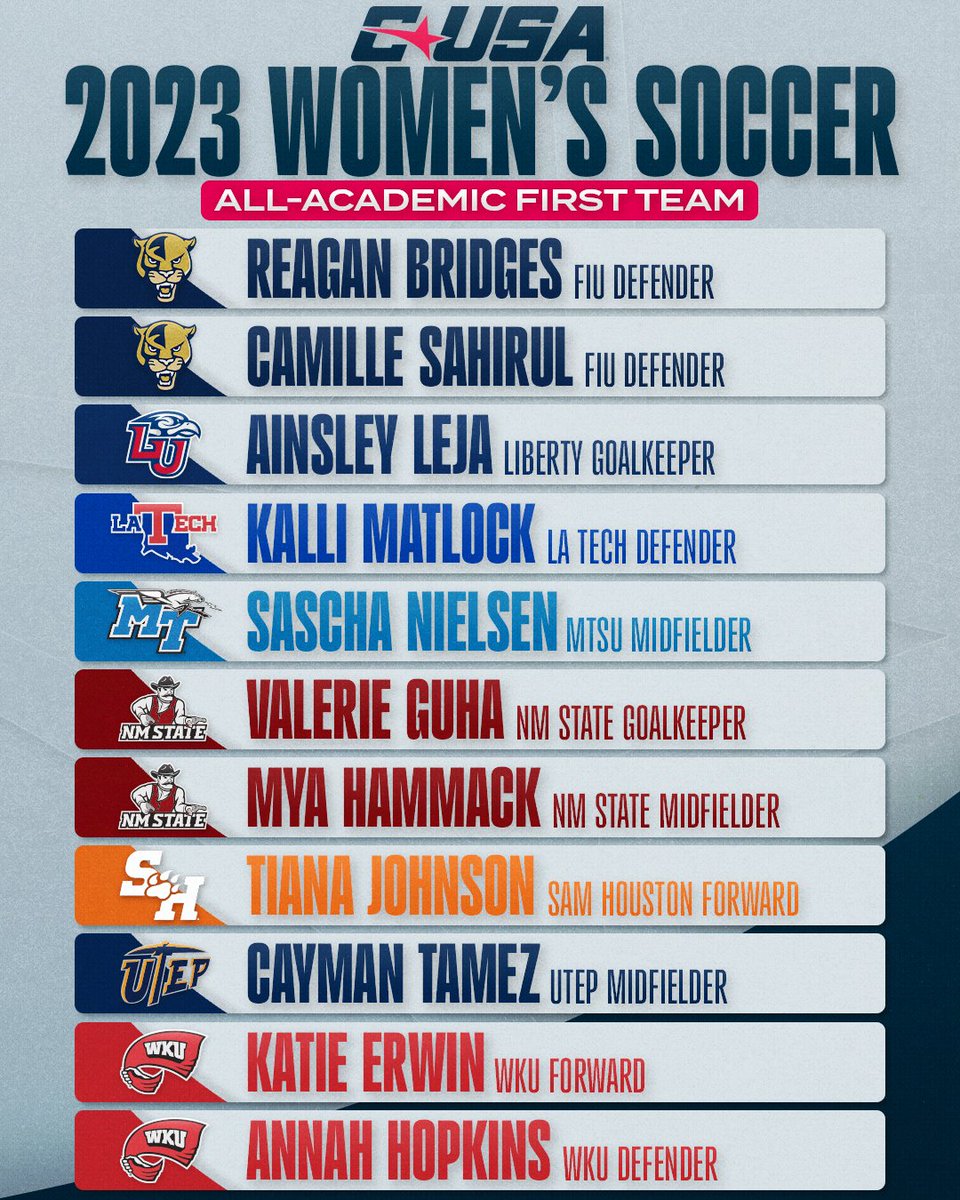 2023 CUSA Women’s Soccer All-Academic First Team ⚽️📚

#NoLimitsOnUs | t.ly/qItDs